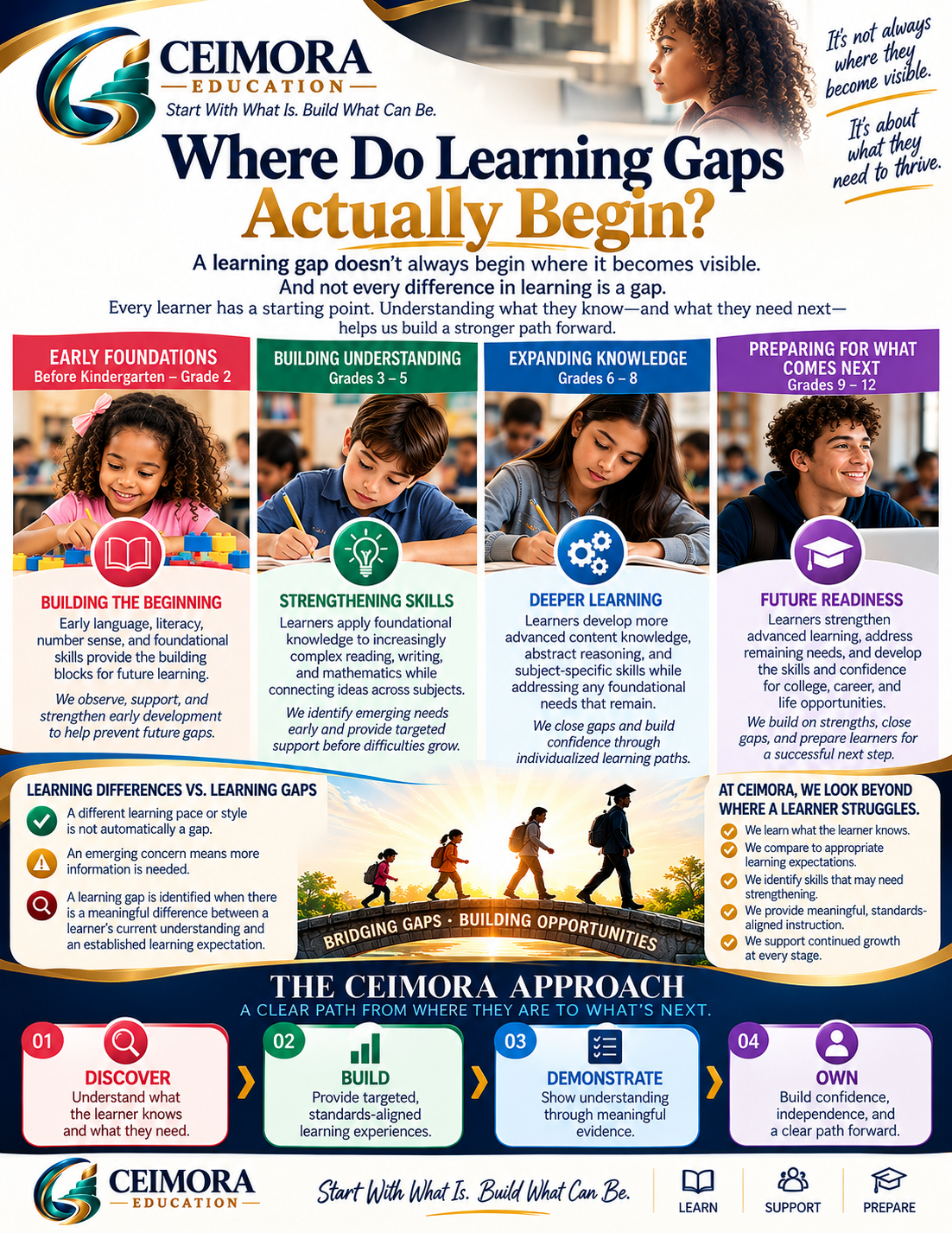 Ceimora Education learning gaps infographic